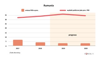 Rumuński rząd składa obietnice wyborcze, które są sprzeczne z prognozami UE