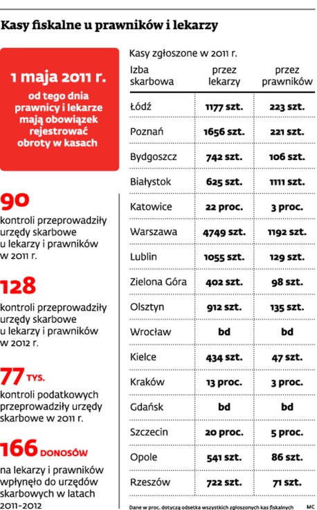 Kasy fiskalne u prawników i lekarzy