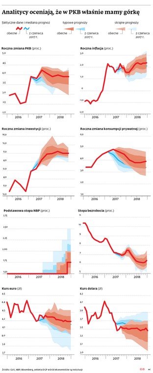 Analitycy oceniają, że w PKB właśnie mamy górkę