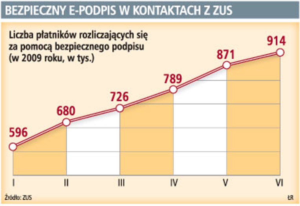 Bezpieczny e-podpis w kontaktach z ZUS