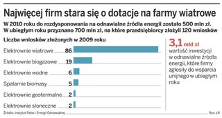 Fundusze unijne: Ostatnie dotacje na wiatraki