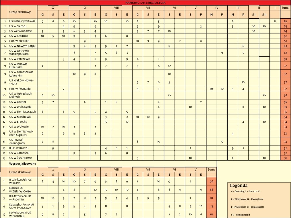 Ranking dziesięciolecia