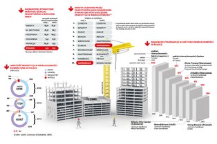 Rynek nieruchomości komercyjnych: globalni inwestorzy coraz chętniej handlują w Polsce