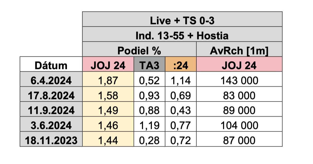 TOP 5 najsilnejších víťazných dní spravodajskej televízie JOJ 24  za uplynulý rok v prime time v CS 13-55