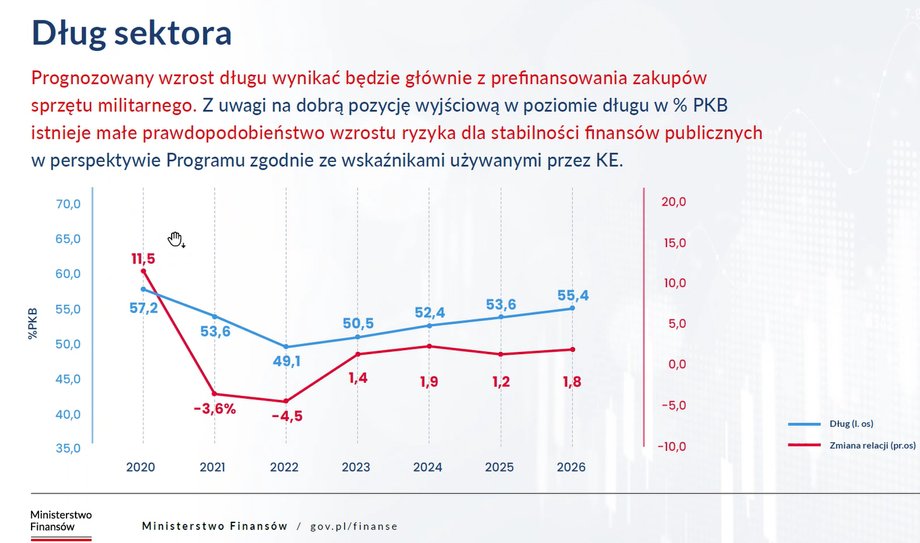 Projekcja długu sektora finansów publicznych