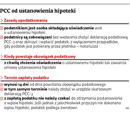 PCC od ustanowienia hipoteki