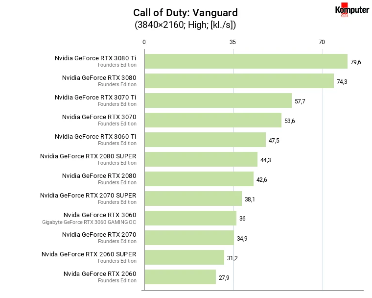 Call of Duty Vanguard – wydajność kart graficznych w rozdzielczości 4K na wysokich ustawieniach jakości grafiki [Kliknij, aby powiększyć.]