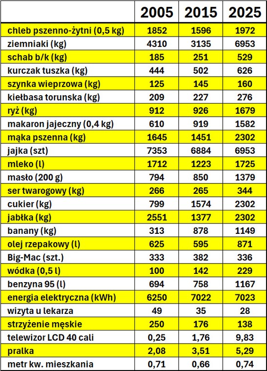 Ile można było kupić za medianę płac w Polsce w 2005, 2015 i 2025 r.
