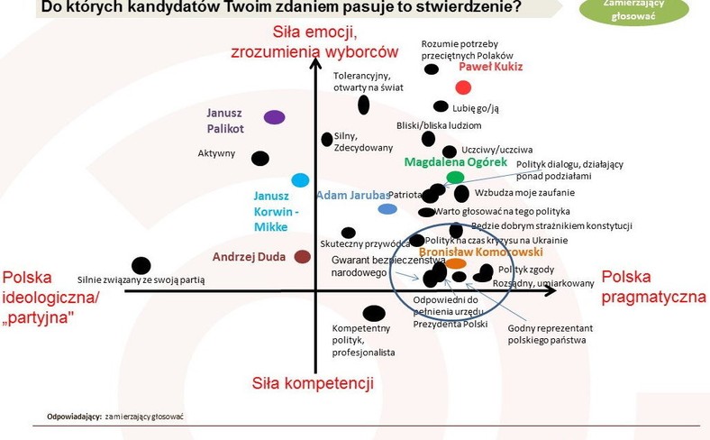 Mapa wizerunkowa (analiza korespondencji - im bliżej cecha danego polityka, tym bardziej go wyróżnia). Badanie Ariadna, fot. tajnikipolityki