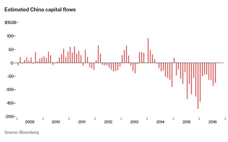 Kolejna przeszkodą juana na drodze do zastąpienia dolara są kontrole kapitałowe, które ograniczają zdolność do wypływania kapitału z Chin.
<br>
Mimo tych restrykcji, rynek znalazł sposoby, aby uciec z kapitałem z niestabilnego chińskiego rynku, który jest pod presją deprecjacji juana. <br>Szacuje się, że od września 2015 r. z chińskiego rynku wypłynęło około 1 biliona dolarów.
<br>W opinii Fed juan oblał test 'bezpiecznej przystani' - okazało się bowiem, że chińska waluta radzi sobie gorzej, gdy na rynku wzrasta niepewność.