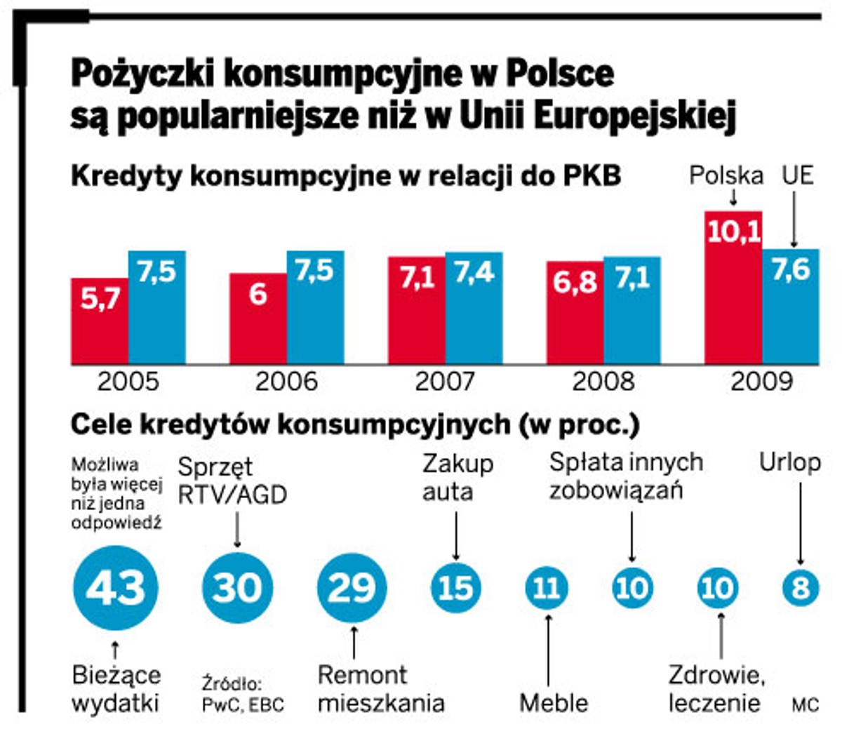 Pożyczki konsumpcyjne w Polsce są popularniejsze niż w Unii Europejskiej