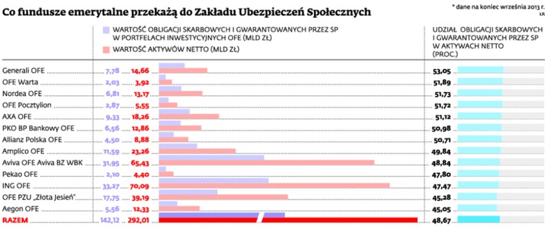 Co fundusze emerytalne przekażą do Zakładu Ubezpieczeń Społecznych
