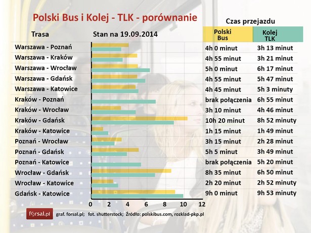 Polski Bus i Koleje TLK - czas przejazdu