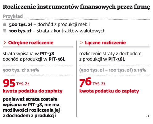 Rozliczenie instrumentów finansowych przez firmę