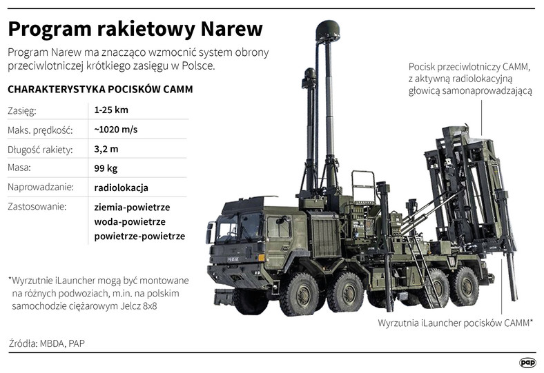 Program rakietowy Narew będzie kosztował 60 mld zł