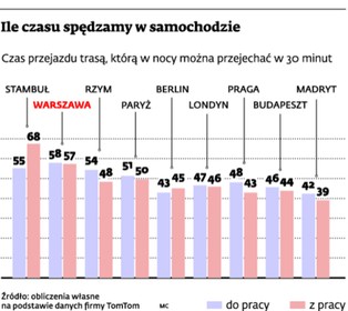 Warszawa korkami stoi. Większy tłok jest tylko w Stambule