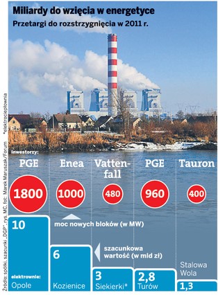 PGE i Enea przeznaczą miliardy na inwestycje