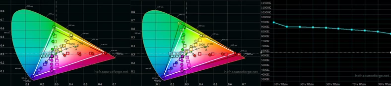 Gamut względem sRGB, względem DCI-P3 i temperatura bieli