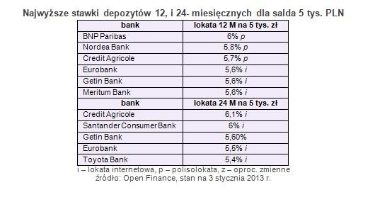 Najwyższe stawki depozytów 12, i 24- miesięcznych dla salda 5 tys. PLN