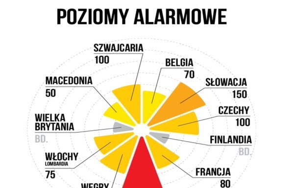 Poziom alarmowy dla zanieczyszczeń powietrza we Włoszech i w Polsce, fot. Polski Alarm Smogowy