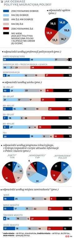 Jak oceniasz politykę migracyjną Polski?