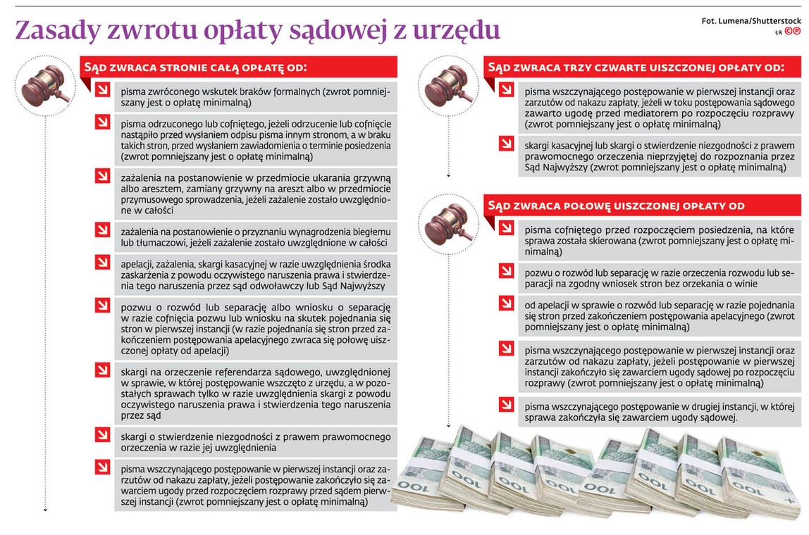 Zasady zwrotu opłaty sądowej z urzędu