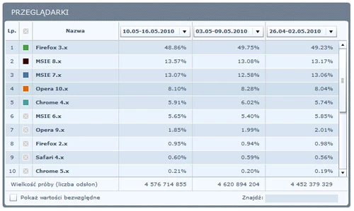 Procentowy udział przeglądarek internetowych w Polsce. Źródło: Gemius SA, gemiusTraffic.