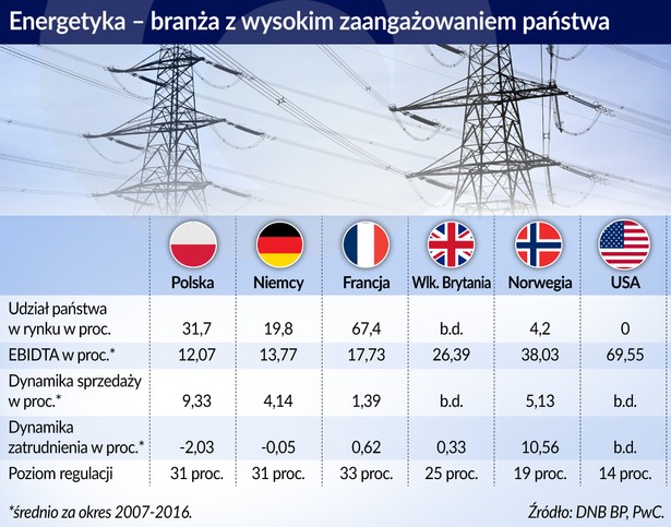 Ingerencja państwa w gospodarkę (graf. Obserwator Finansowy)