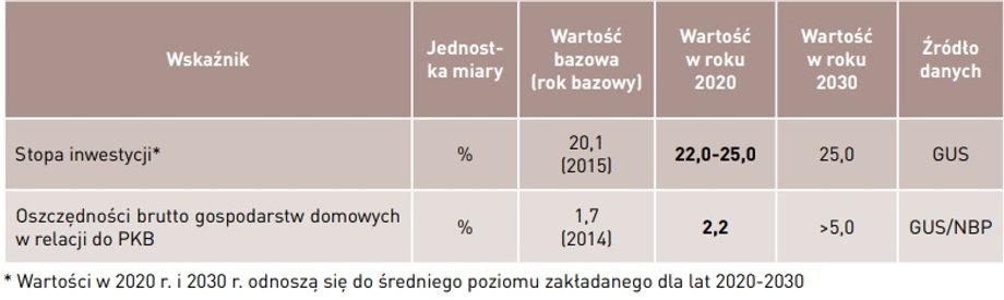 Zakładana stopa inwestycji w Polsce według rządu  