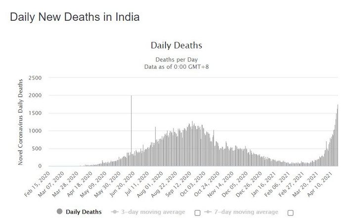Przypadki śmiertelne z powodu COVID-19 w Indiach