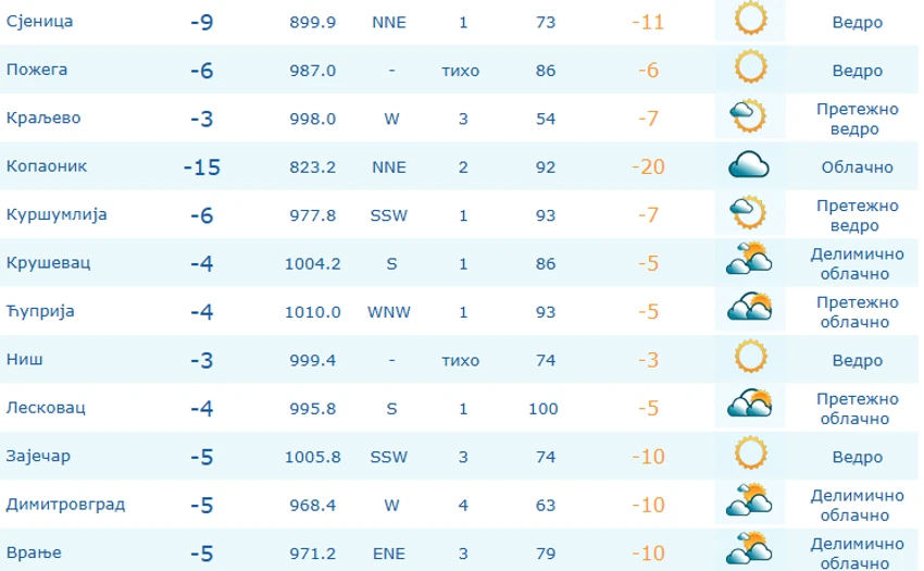 Temperatura u 9 sati
