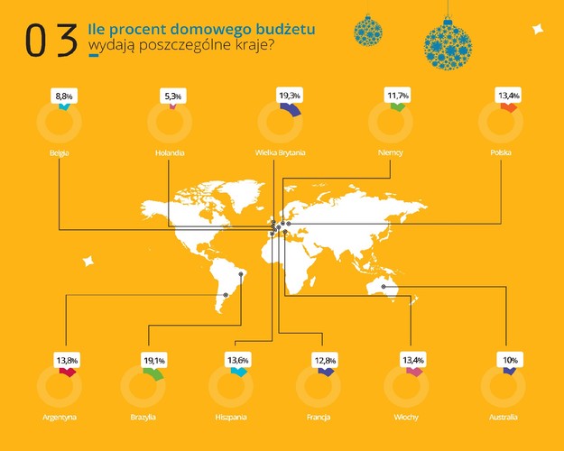 Jeśli chodzi o średnią kwotę wydaną na wszystkie prezenty w poszczególnych krajach to Polacy wydadzą najmniej. Najwięcej z kolei wydadzą Brytyjczycy - 518 GBP (2783 zł)  Wielkiej Brytanii.