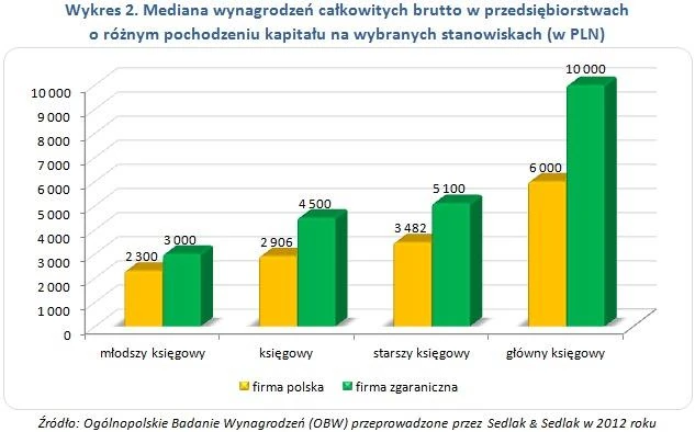 Ile zarabiają księgowi?