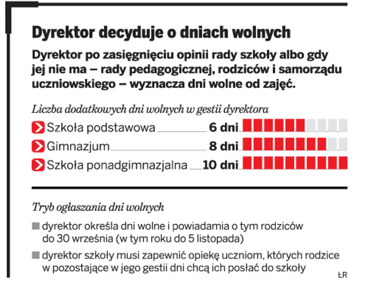 Dyrektor decyduje o dniach wolnych