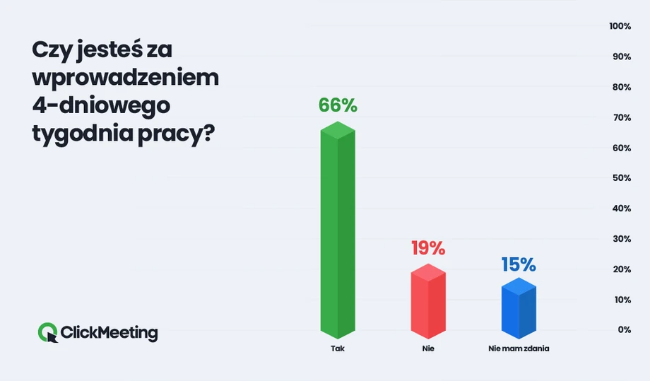 Polacy o czterodniowym tygodniu pracy