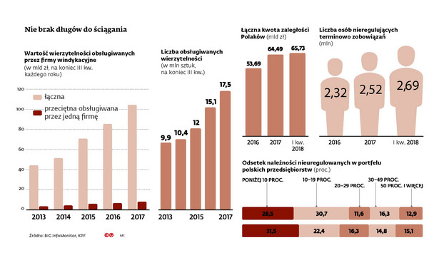 Nie brak długów do ściagania