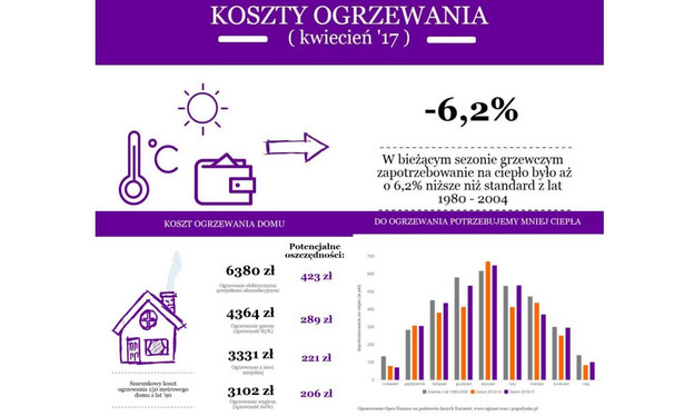 Koszty ogrzewania