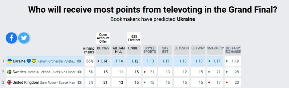 Kladionice, glasovi publike na Evroviziji
