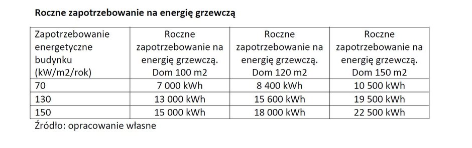 Roczne zapotrzebowanie na energię grzewczą