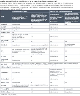 Przedsiębiorcom ze stratą łatwiej o kredyt firmowy niż prywatny