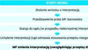 Etapy sporu