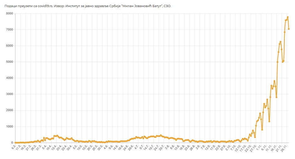 Broj pozitivnih lica za dati datum