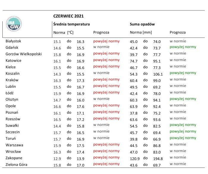 IMGW - tabela pogody w czerwcu