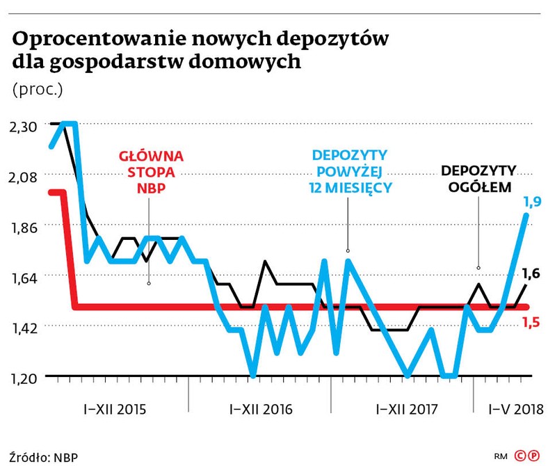 Oprocentowanie nowych depozytów dla gospodarstw domowych