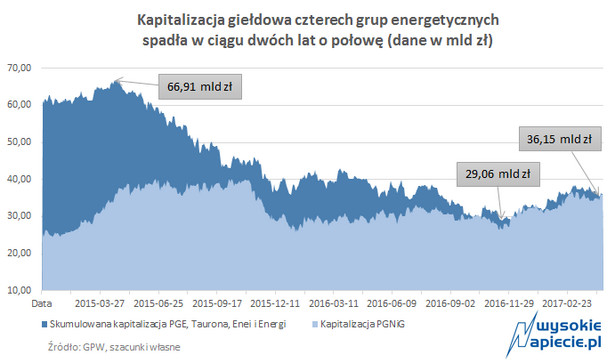 Energetyczna wielka czwórka warta tyle co PGNiG