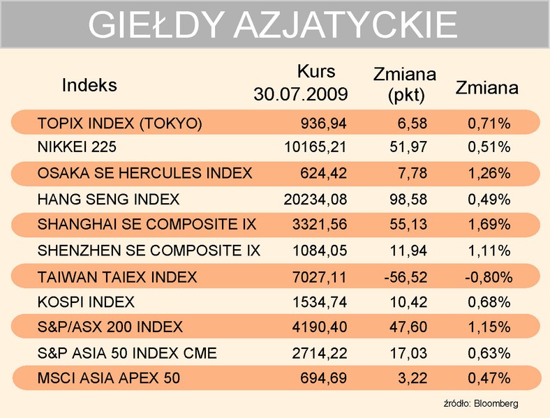 Indeksy giełd azjatyckich 30-07-2009