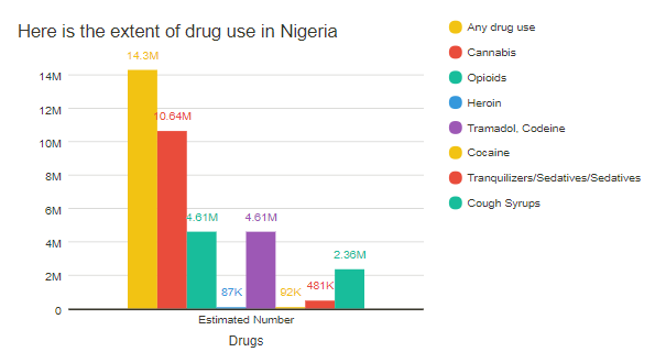 Here is the extent of drug use in Nigeria (NBS 2019) 