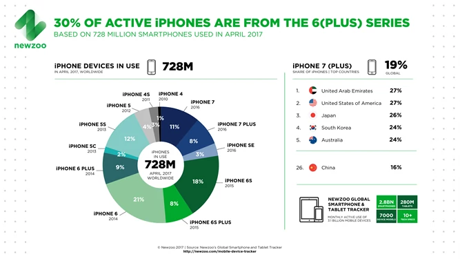 Starsze telefony Apple wciąż są bardzo popularne.