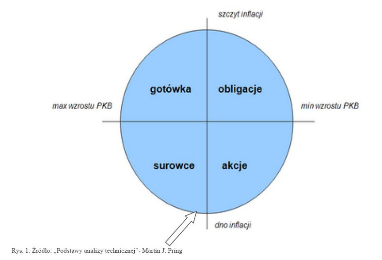 Cykl koniunkturalny