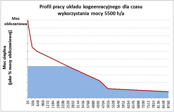 Profil pracy układów kogeneracyjnych dla czasu wykorzystania mocy 5500 h/rok, źródło: Analiza w zakresie instalacji referencyjnych dla OZE i wysokosprawnej kogeneracji. Grafika: Daniel Radomski.